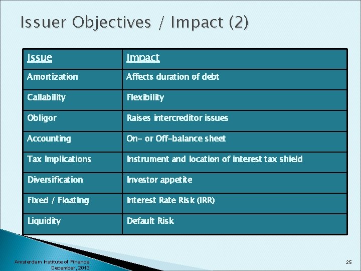 Issuer Objectives / Impact (2) Issue Impact Amortization Affects duration of debt Callability Flexibility