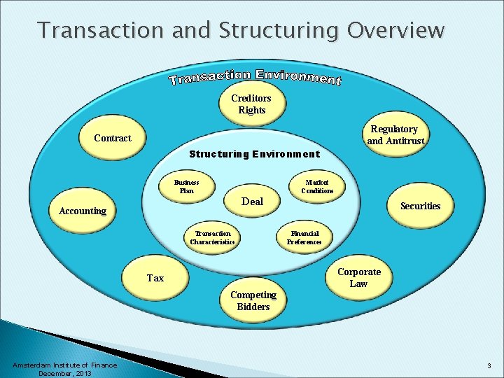 Transaction and Structuring Overview Creditors Rights Regulatory and Antitrust Contract Structuring Environment Business Plan