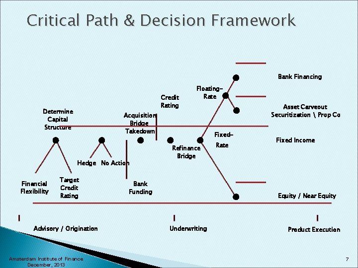 Critical Path & Decision Framework Bank Financing Credit Rating Determine Capital Structure Acquisition Bridge