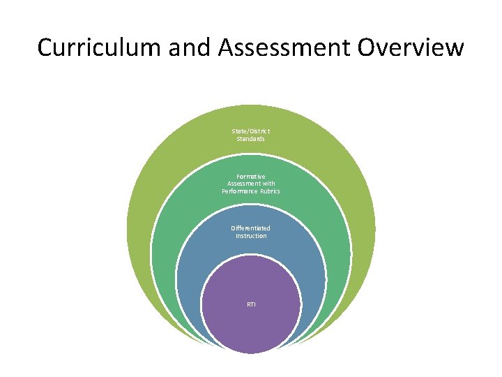 Curriculum and Assessment Overview State/District Standards Formative Assessment with Performance Rubrics Differentiated Instruction RTI