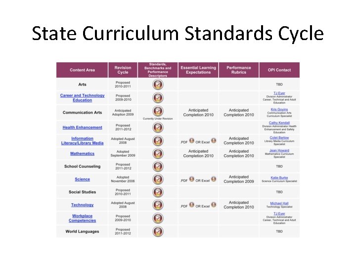 State Curriculum Standards Cycle 