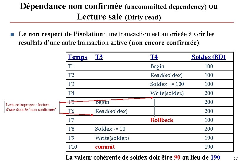 Dépendance non confirmée (uncommitted dependency) ou Lecture sale (Dirty read) ■ Le non respect Dépendance non confirmée (uncommitted dependency) ou Lecture sale (Dirty read) ■ Le non respect