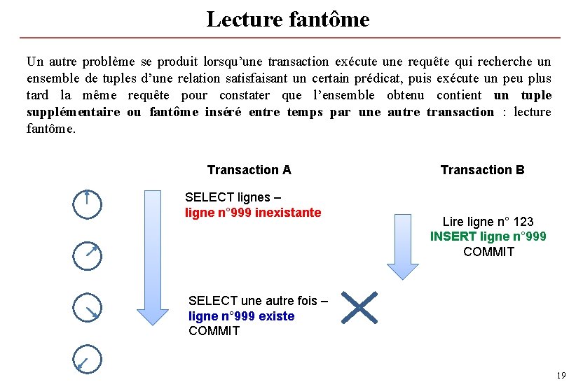 Lecture fantôme Un autre problème se produit lorsqu’une transaction exécute une requête qui recherche Lecture fantôme Un autre problème se produit lorsqu’une transaction exécute une requête qui recherche