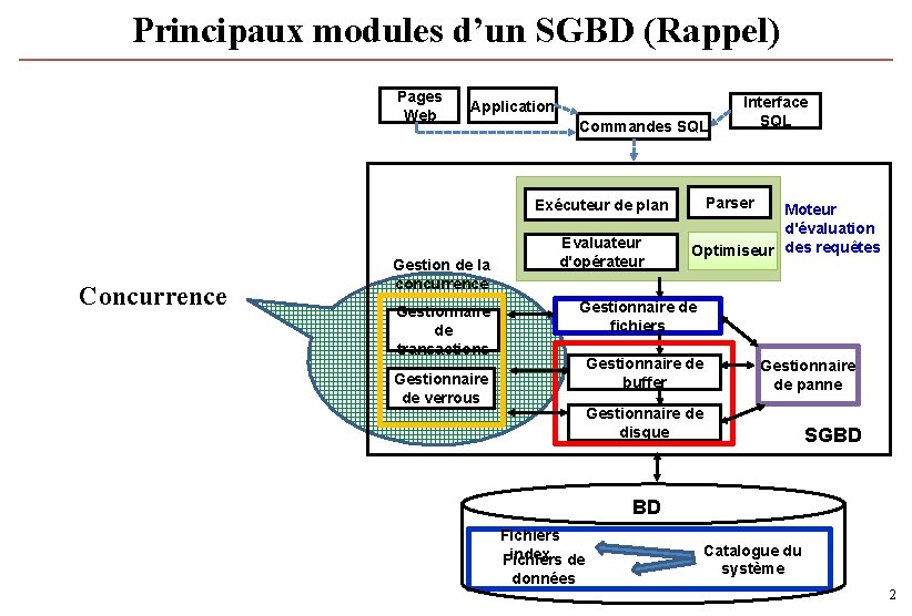 Principaux modules d’un SGBD (Rappel) Pages Web Application Commandes SQL Exécuteur de plan Concurrence Principaux modules d’un SGBD (Rappel) Pages Web Application Commandes SQL Exécuteur de plan Concurrence