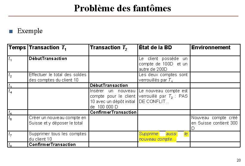 Problème des fantômes ■ Exemple Temps Transaction T 1 t 1 Début. Transaction t Problème des fantômes ■ Exemple Temps Transaction T 1 t 1 Début. Transaction t
