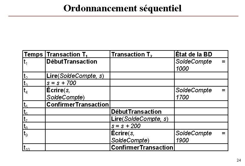 Ordonnancement séquentiel Temps Transaction T 1 t 1 Début. Transaction t 2 t 3 Ordonnancement séquentiel Temps Transaction T 1 t 1 Début. Transaction t 2 t 3