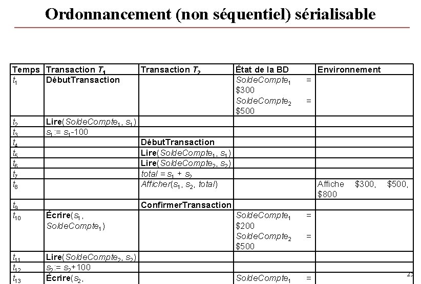 Ordonnancement (non séquentiel) sérialisable Temps Transaction T 1 t 1 Début. Transaction t 2 Ordonnancement (non séquentiel) sérialisable Temps Transaction T 1 t 1 Début. Transaction t 2