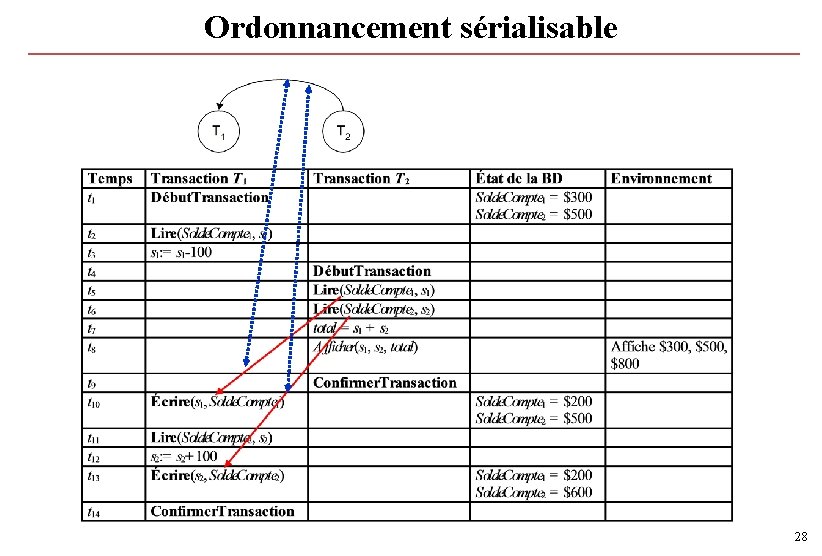 Ordonnancement sérialisable 28 Ordonnancement sérialisable 28