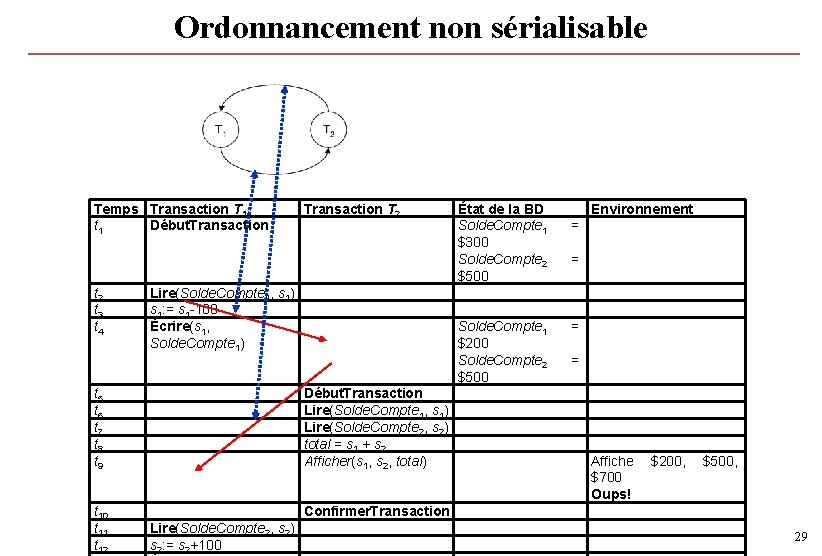 Ordonnancement non sérialisable Temps Transaction T 1 t 1 Début. Transaction t 2 t Ordonnancement non sérialisable Temps Transaction T 1 t 1 Début. Transaction t 2 t