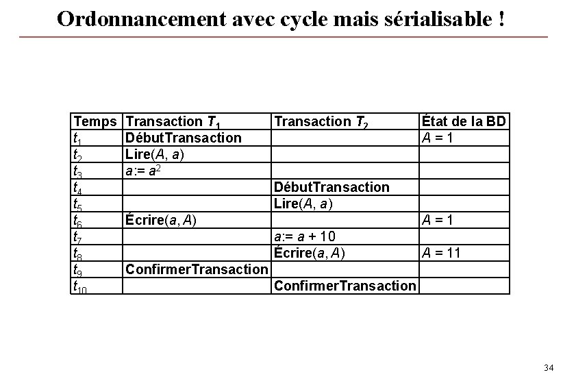 Ordonnancement avec cycle mais sérialisable ! Temps t 1 t 2 t 3 t Ordonnancement avec cycle mais sérialisable ! Temps t 1 t 2 t 3 t