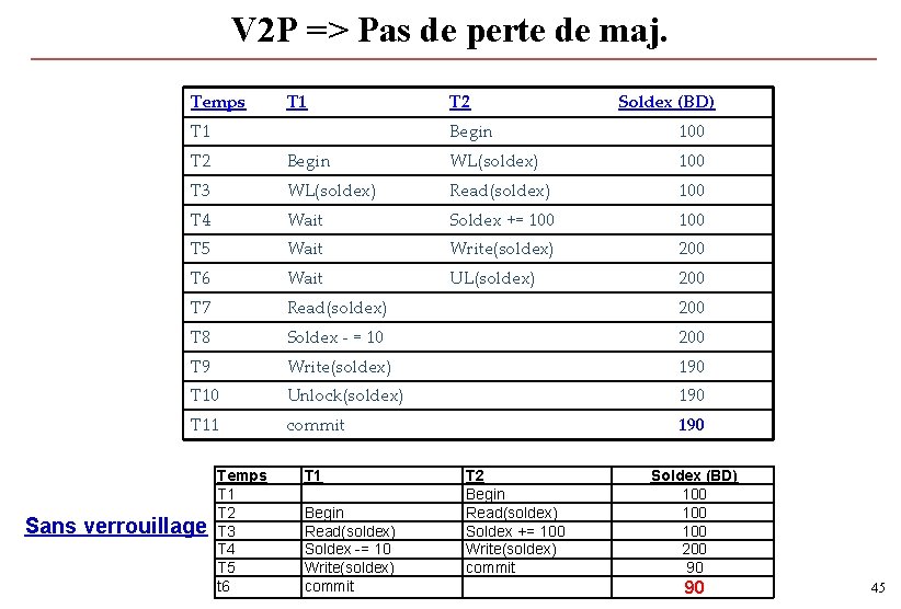 V 2 P => Pas de perte de maj. Temps T 1 T 2 V 2 P => Pas de perte de maj. Temps T 1 T 2