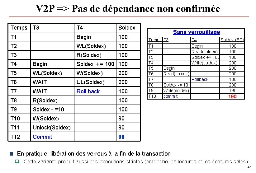 V 2 P => Pas de dépendance non confirmée Temps T 3 T 4 V 2 P => Pas de dépendance non confirmée Temps T 3 T 4