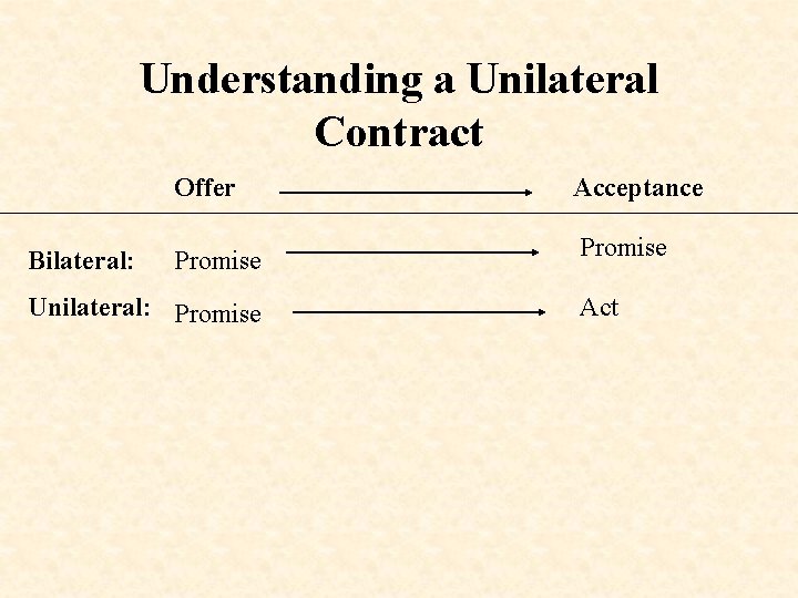 Understanding a Unilateral Contract Offer Bilateral: Promise Unilateral: Promise Acceptance Promise Act 