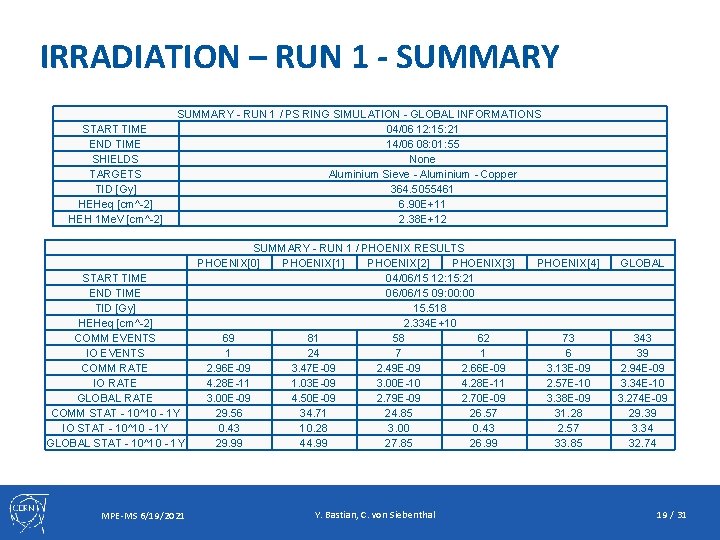 IRRADIATION – RUN 1 - SUMMARY START TIME END TIME SHIELDS TARGETS TID [Gy]