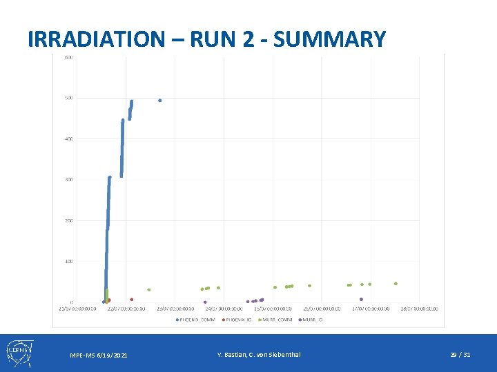 IRRADIATION – RUN 2 - SUMMARY MPE-MS 6/19/2021 Y. Bastian, C. von Siebenthal 29