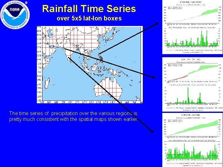 Rainfall Time Series over 5 x 5 lat-lon boxes The time series of precipitation