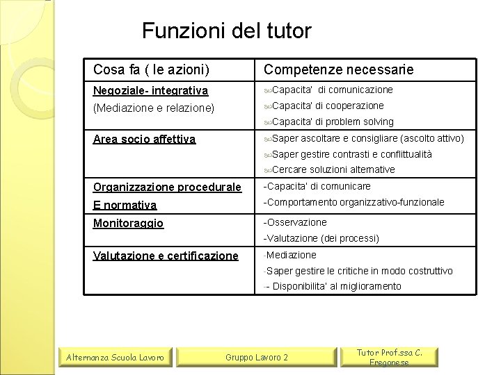 Funzioni del tutor Cosa fa ( le azioni) Competenze necessarie Negoziale- integrativa Capacita’ di