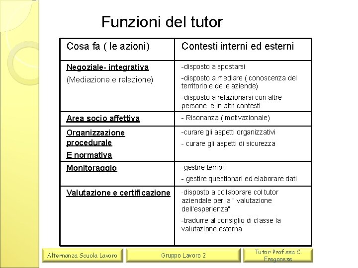 Funzioni del tutor Cosa fa ( le azioni) Contesti interni ed esterni Negoziale- integrativa