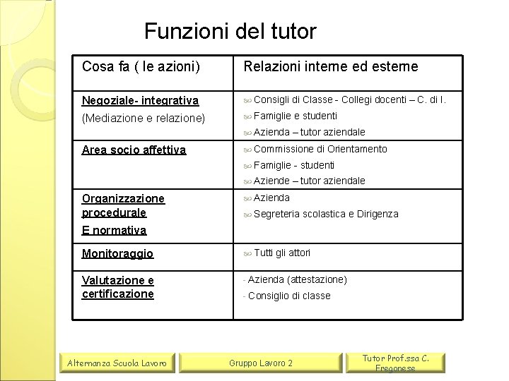 Funzioni del tutor Cosa fa ( le azioni) Relazioni interne ed esterne Negoziale- integrativa