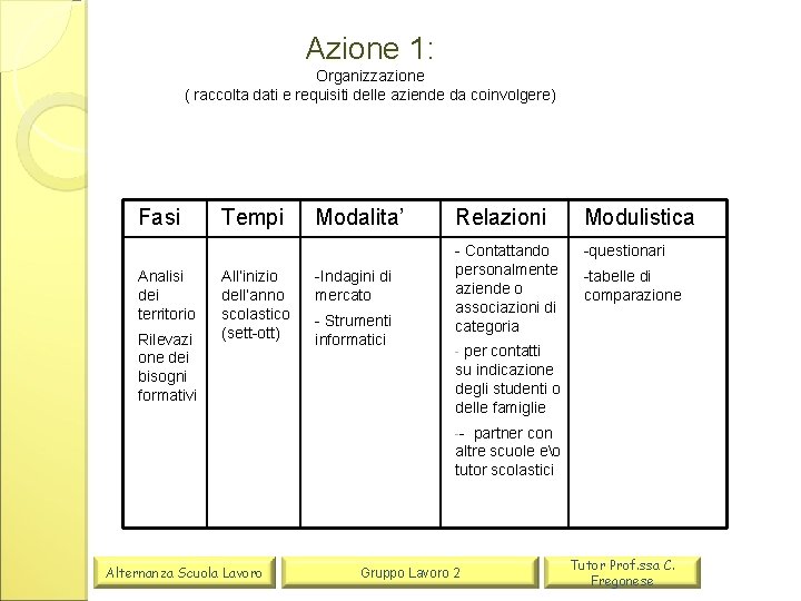 Azione 1: Organizzazione ( raccolta dati e requisiti delle aziende da coinvolgere) Fasi Analisi