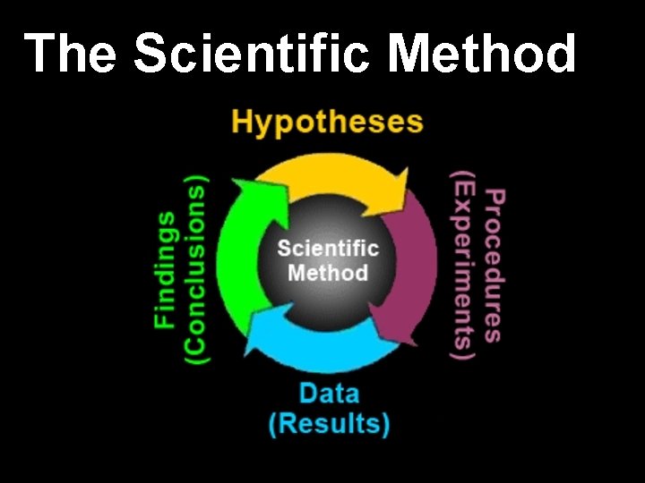 The Scientific Method 