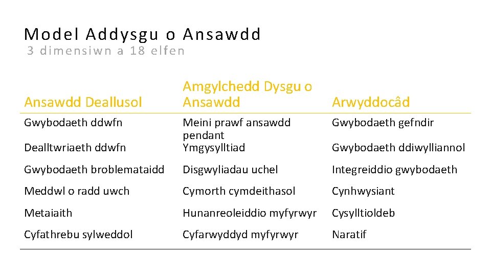 Model Addysgu o Ansawdd 3 dimensiwn a 18 elfen Ansawdd Deallusol Gwybodaeth ddwfn Amgylchedd