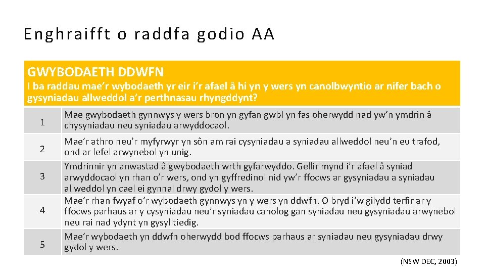 Enghraifft o raddfa godio AA GWYBODAETH DDWFN I ba raddau mae’r wybodaeth yr eir