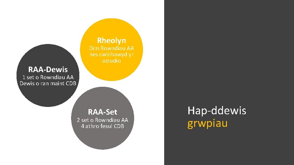 Rheolyn RAA-Dewis Dim Rowndiau AA nes cwblhawyd yr astudio . 1 set o Rowndiau