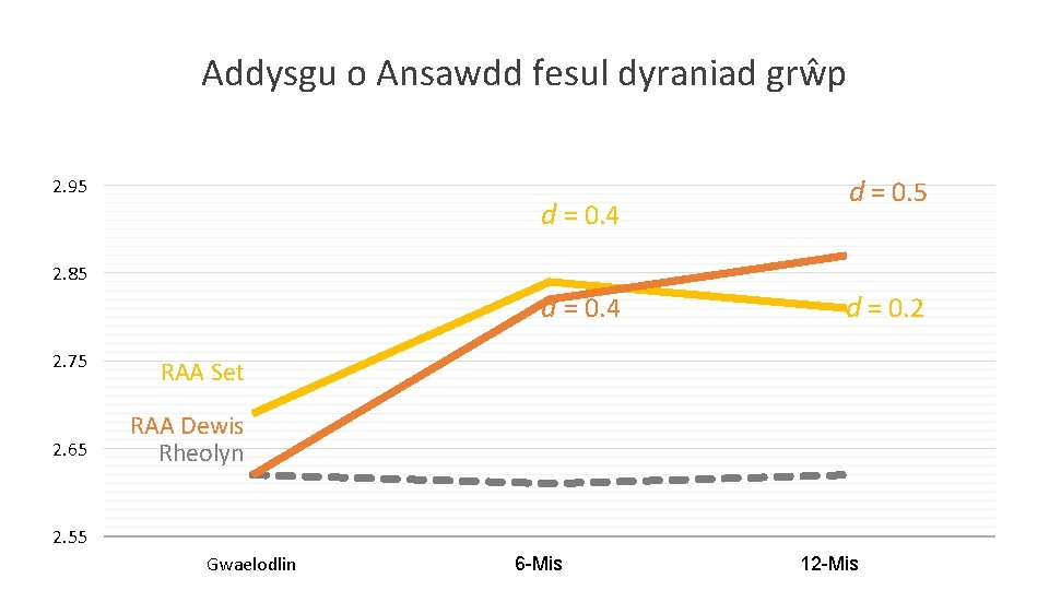 Addysgu o Ansawdd fesul dyraniad grŵp 2. 95 d = 0. 4 d =