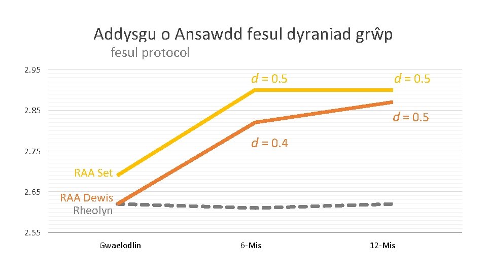 Addysgu o Ansawdd fesul dyraniad grŵp p e rprotocol fesul 2. 95 d =