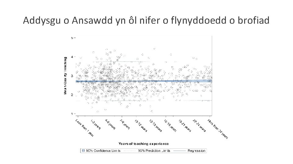 Addysgu o Ansawdd yn ôl nifer o flynyddoedd o brofiad 