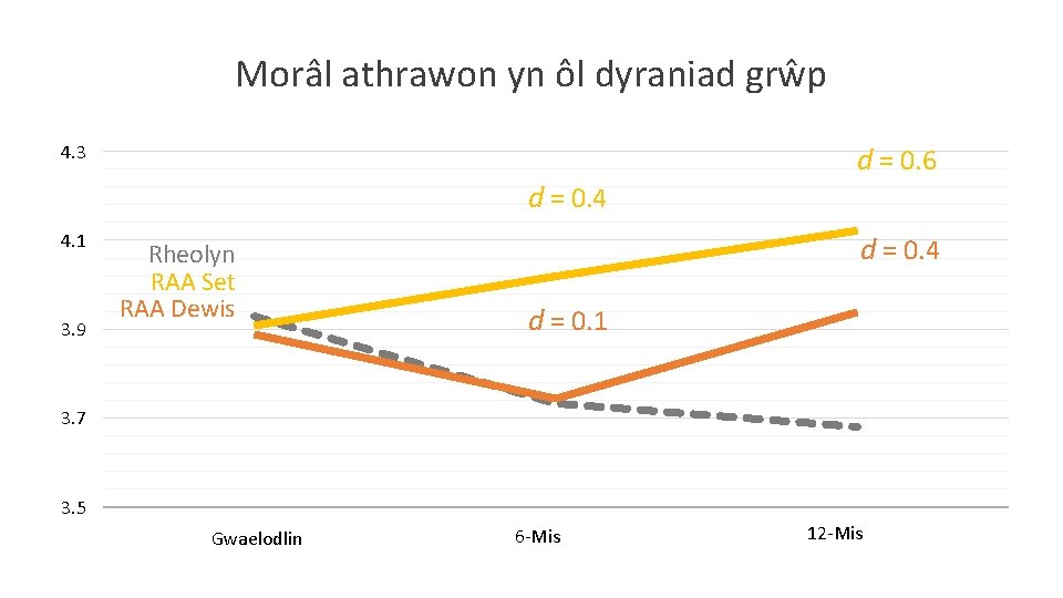 Morâl athrawon yn ôl dyraniad grŵp 4. 3 d = 0. 4 4. 1