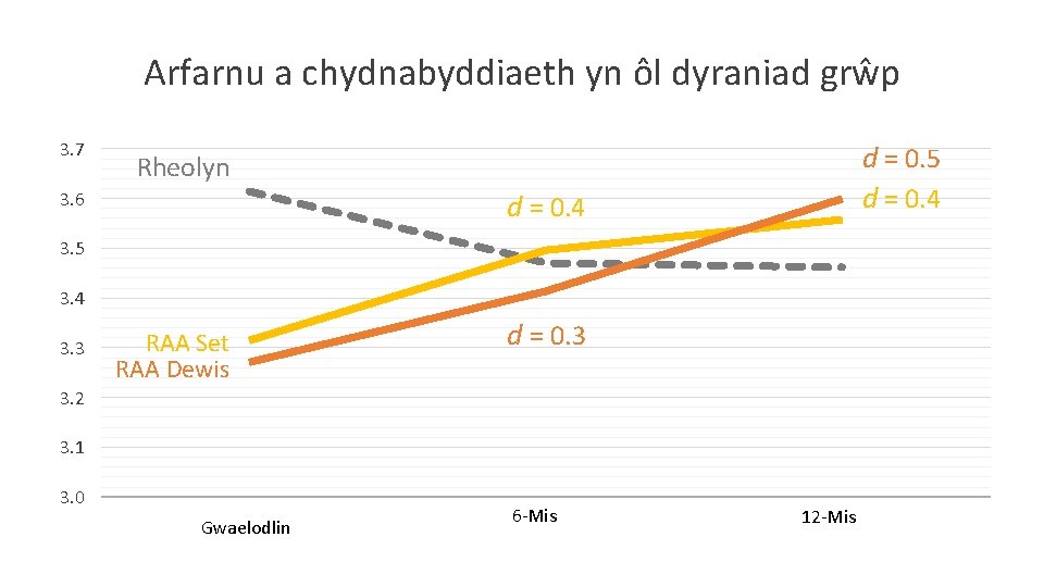 Arfarnu a chydnabyddiaeth yn ôl dyraniad grŵp 3. 7 Rheolyn 3. 6 d =