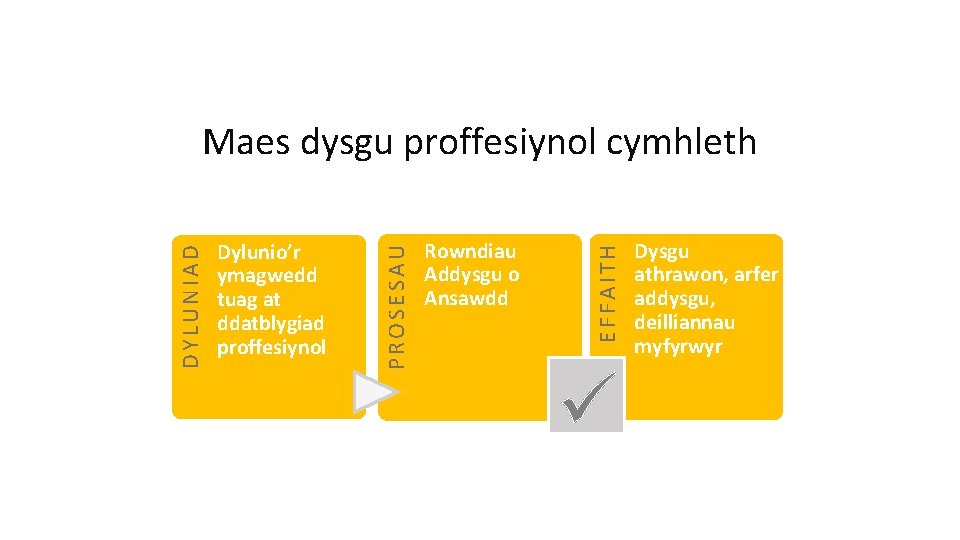 Rowndiau Addysgu o Ansawdd EFFAITH Dylunio’r ymagwedd tuag at ddatblygiad proffesiynol PROSESAU DYLUNIAD Maes