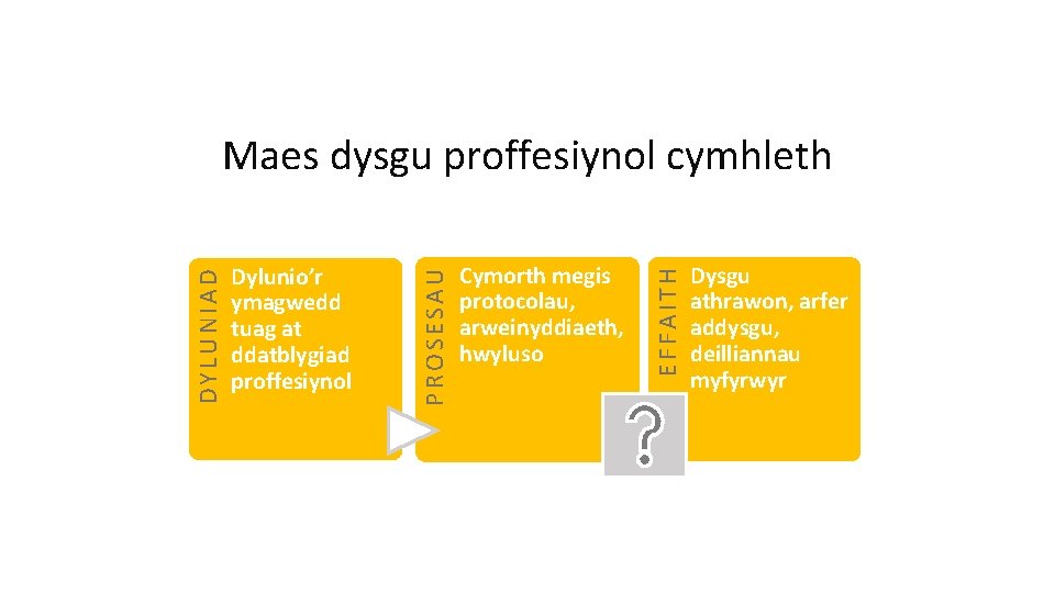 Cymorth megis protocolau, arweinyddiaeth, hwyluso EFFAITH Dylunio’r ymagwedd tuag at ddatblygiad proffesiynol PROSESAU DYLUNIAD