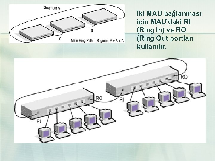 İki MAU bağlanması için MAU’daki RI (Ring In) ve RO (Ring Out portları kullanılır.