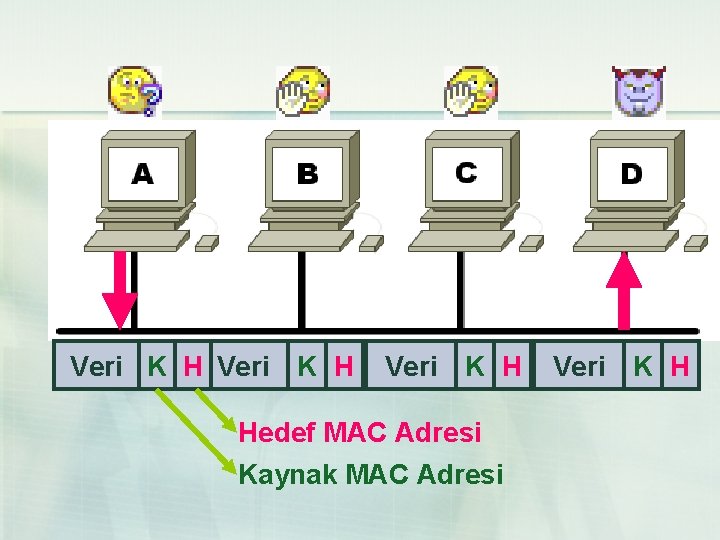 Veri K H Hedef MAC Adresi Kaynak MAC Adresi Veri K H 