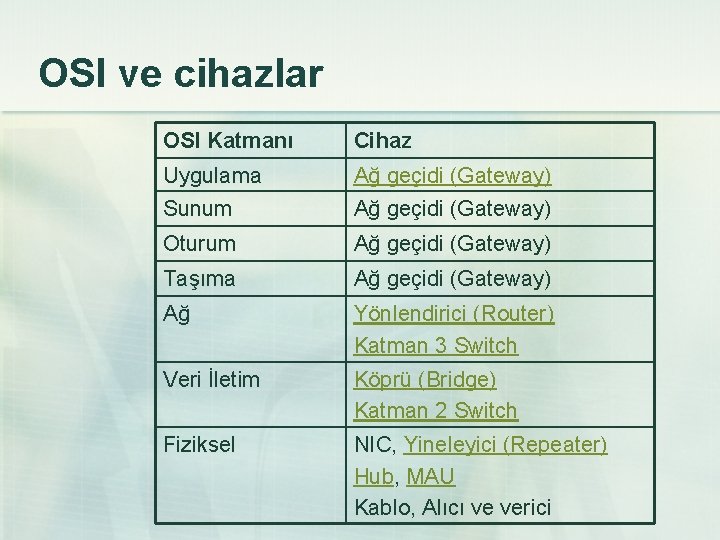 OSI ve cihazlar OSI Katmanı Cihaz Uygulama Ağ geçidi (Gateway) Sunum Ağ geçidi (Gateway)