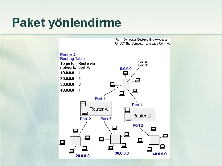 Paket yönlendirme 