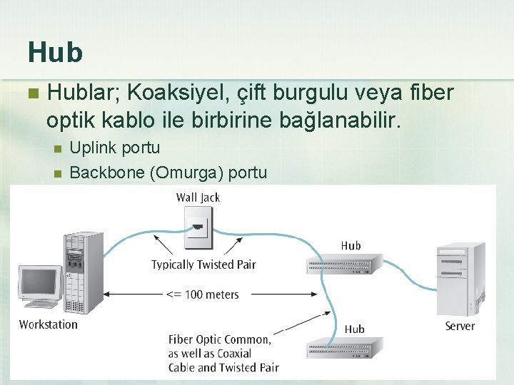 Hub n Hublar; Koaksiyel, çift burgulu veya fiber optik kablo ile birbirine bağlanabilir. n