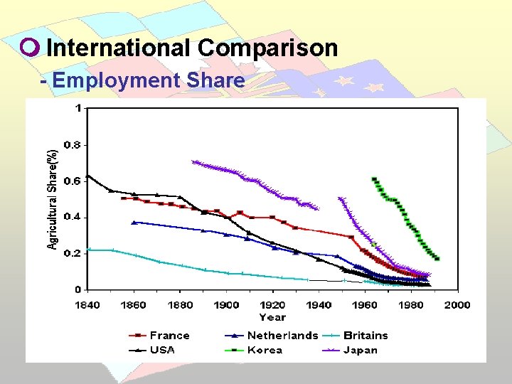  International Comparison - Employment Share 