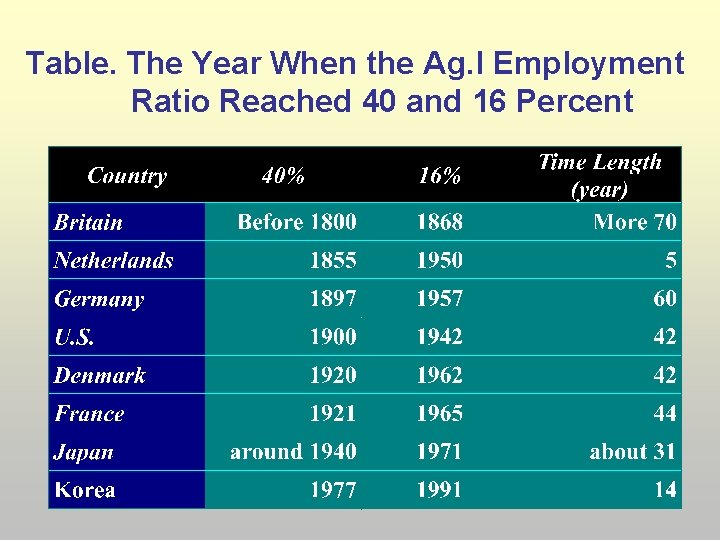 Table. The Year When the Ag. l Employment Ratio Reached 40 and 16 Percent