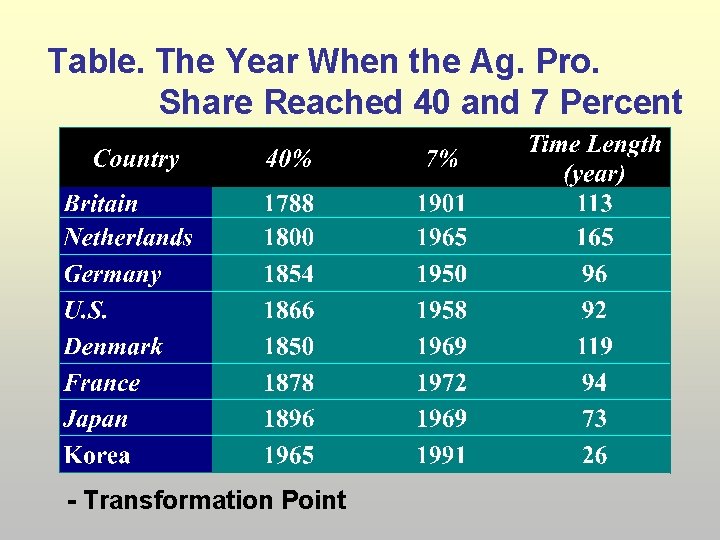 Table. The Year When the Ag. Pro. Share Reached 40 and 7 Percent -