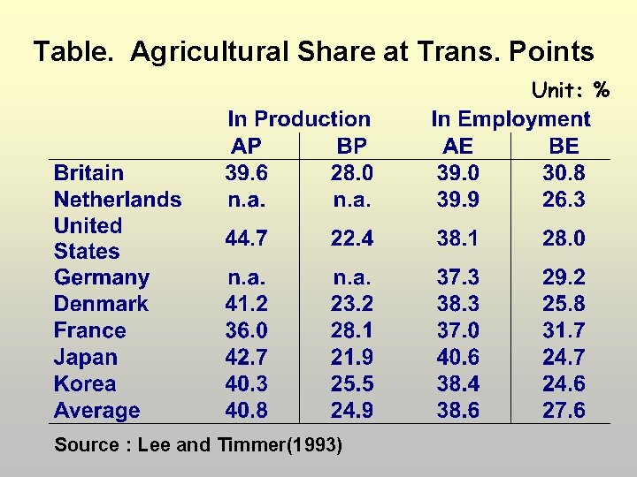 Table. Agricultural Share at Trans. Points Unit: % Source : Lee and Timmer(1993) 