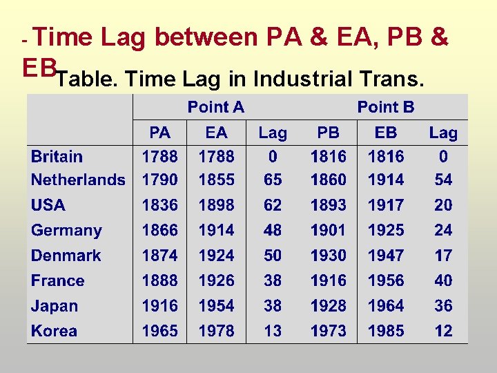 - Time Lag between PA & EA, PB & EBTable. Time Lag in Industrial