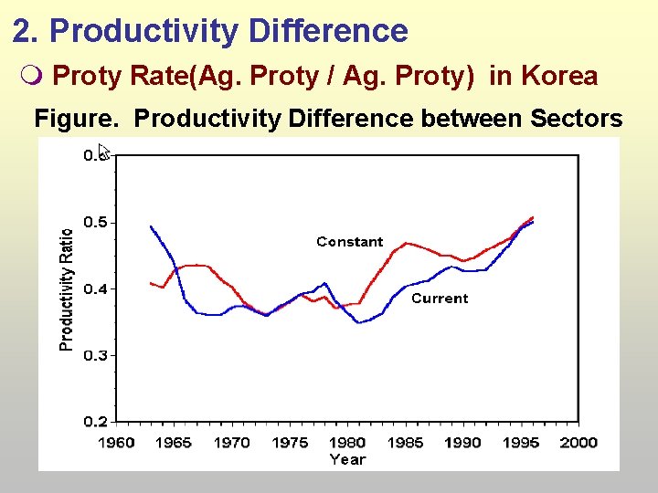 2. Productivity Difference Proty Rate(Ag. Proty / Ag. Proty) in Korea Figure. Productivity Difference