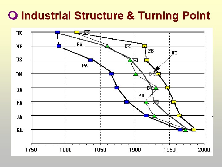  Industrial Structure & Turning Point 