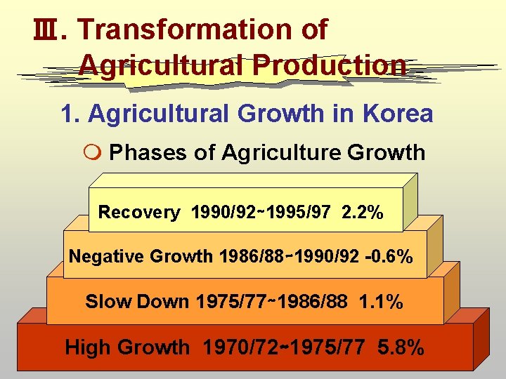 Ⅲ. Transformation of Agricultural` Production 1. Agricultural Growth in Korea Phases of Agriculture Growth