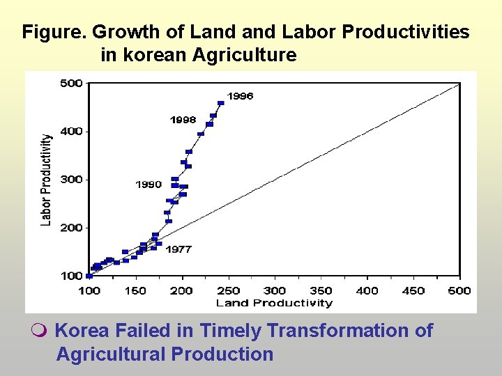 Figure. Growth of Land Labor Productivities in korean Agriculture Korea Failed in Timely Transformation