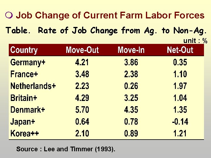  Job Change of Current Farm Labor Forces Table. Rate of Job Change from